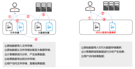 深信服EDS兩招助力實(shí)現(xiàn)數(shù)據(jù)統(tǒng)一管理